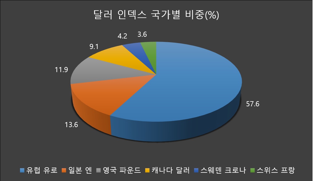 미국 달러인덱스