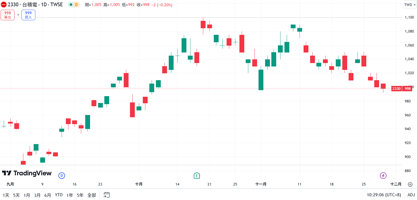 台積電股價走勢
