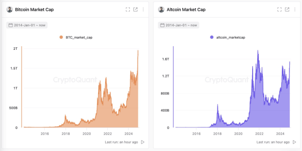 มูลค่าตลาดของ Bitcoin เทียบกับมูลค่าตลาดของ Altcoin