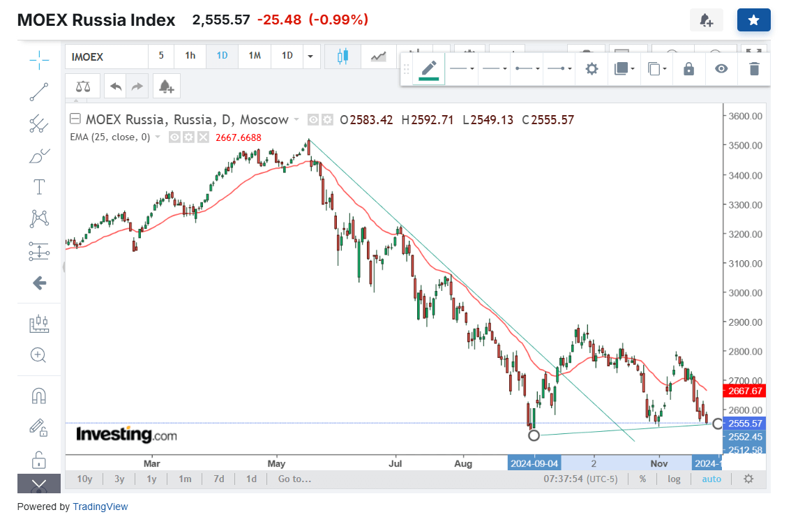 ชาร์ตแสดงดัชนีรัสเซีย MOEX Index ในรอบ 1 ปี