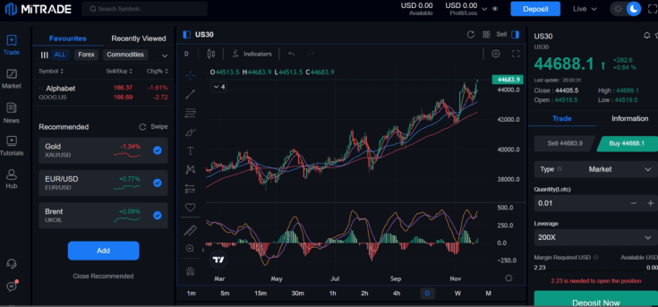 ชาร์ตแสดงดัชนีดาวโจนส์สหรัฐ US30 Index ในรอบ 1 ปี