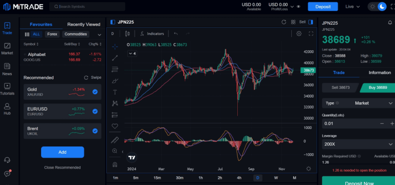 ชาร์ตแสดงดัชนีนิเคอิ ญี่ปุ่น JPN225 Index ในรอบ 1 ปี