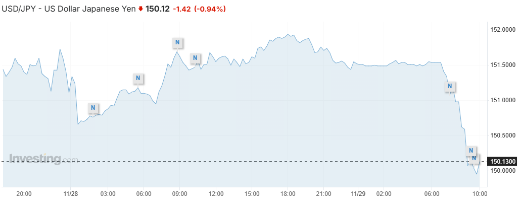 美元兌日幣匯率（USD/JPY）走勢