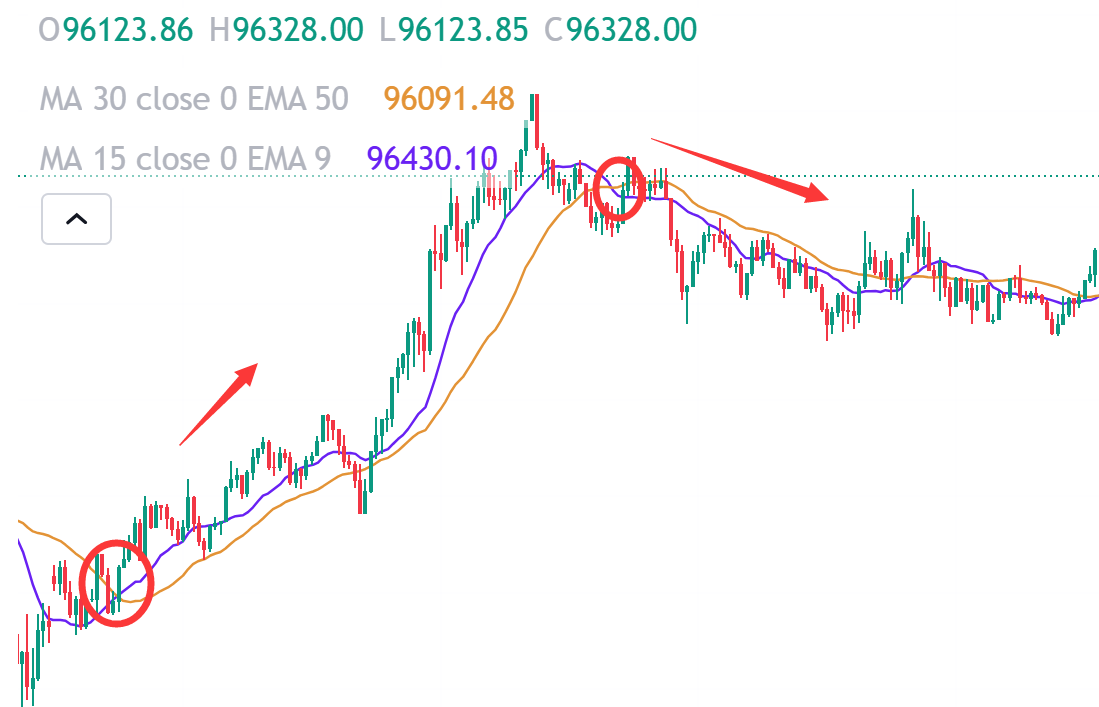 The EMA Crossover Strategy