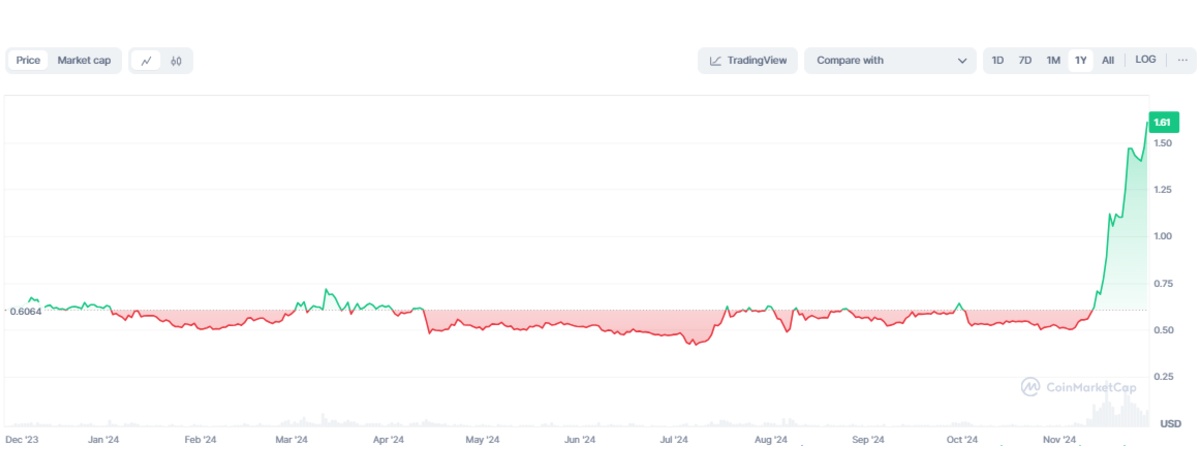 XRP Preis