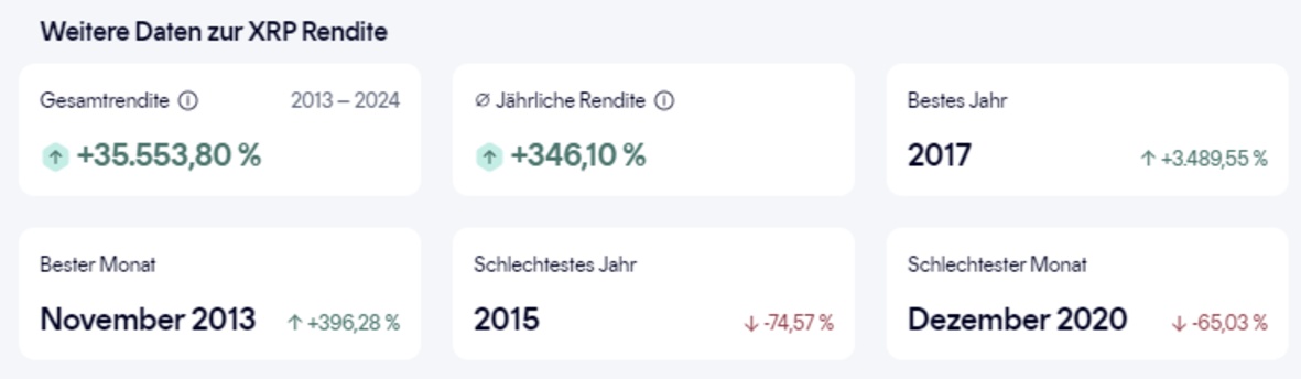 Weitere Daten zur XRP Rendite