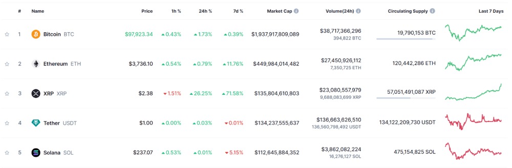 XRP โดดแซงทั้ง Solana และ Tether ขึ้นสู่อันดับ 3 ใน MarketCap