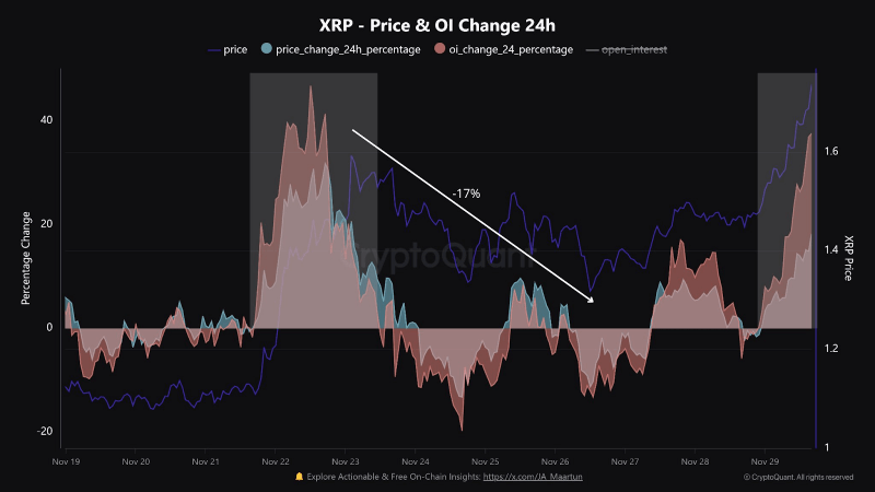 Open Interest ของ XRP พุ่งสูงขึ้นถึง 30% ในช่วง 24 ชั่วโมงที่ผ่านมา