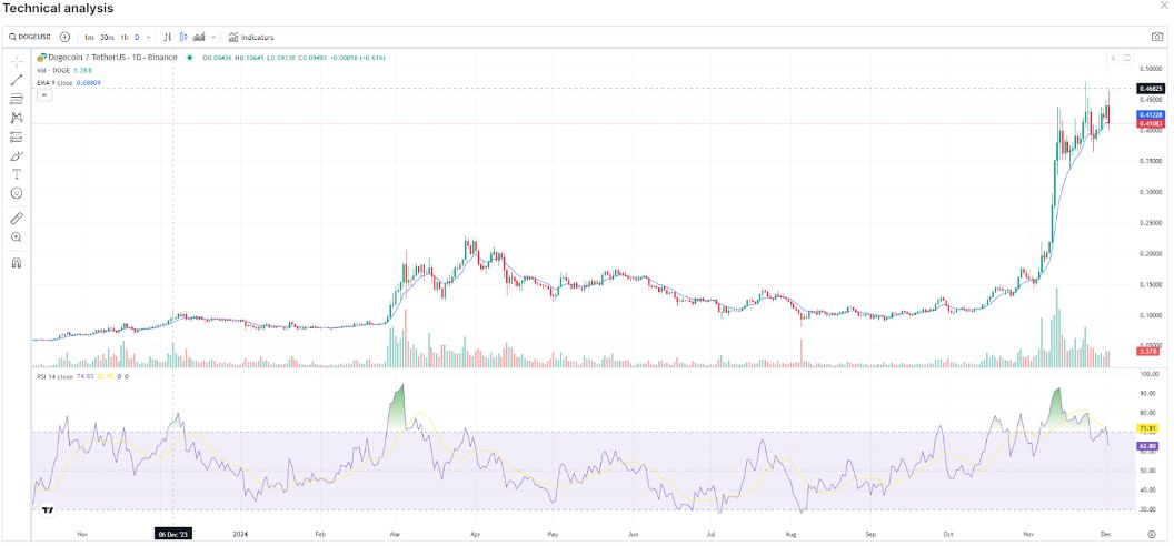 technische Analyse