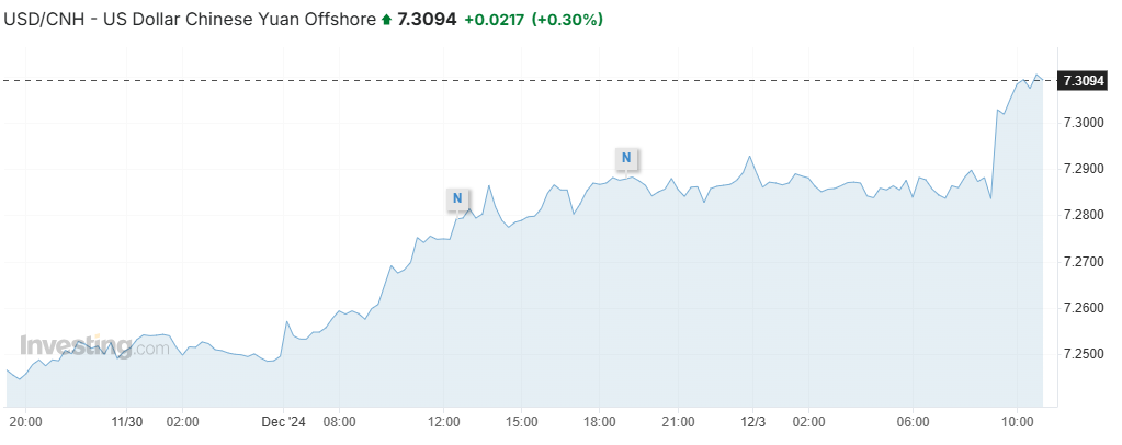 美元兌離岸人民幣匯率（USD/CNH）走勢