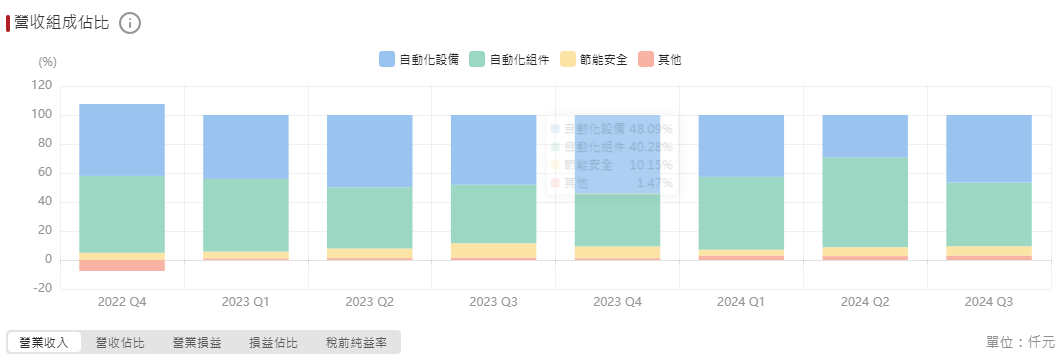 和椿科技營收組成佔比【季度】