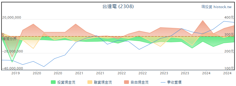 歷年台達電現金流變動