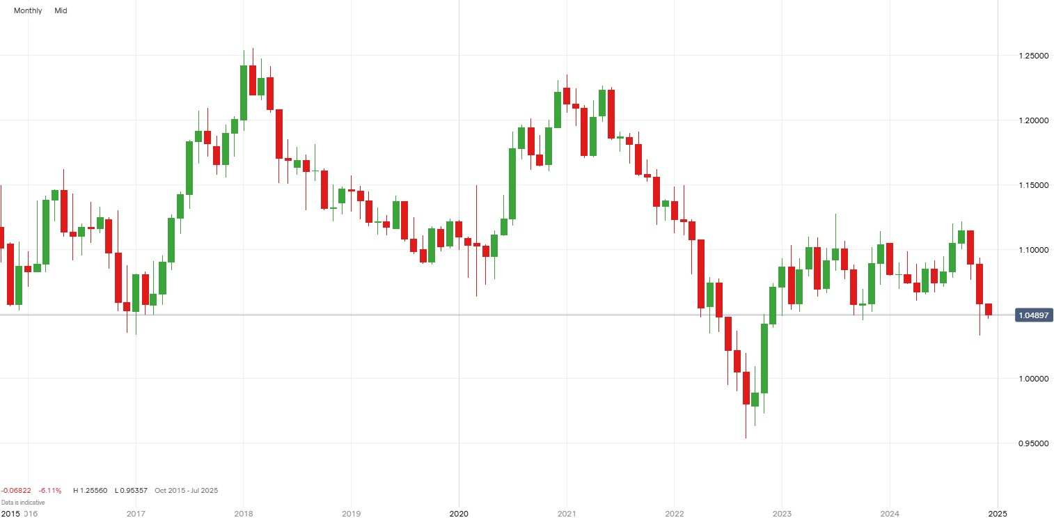 10 jahres chart des eurusd