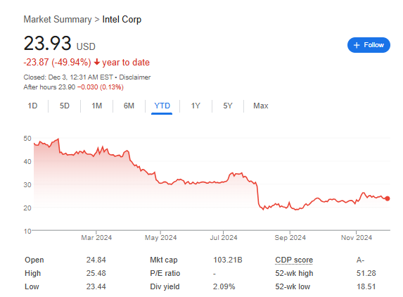 2024英特爾股價