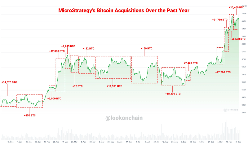 กราฟแสดการซื้อ BTC ของ MicroStrategy 