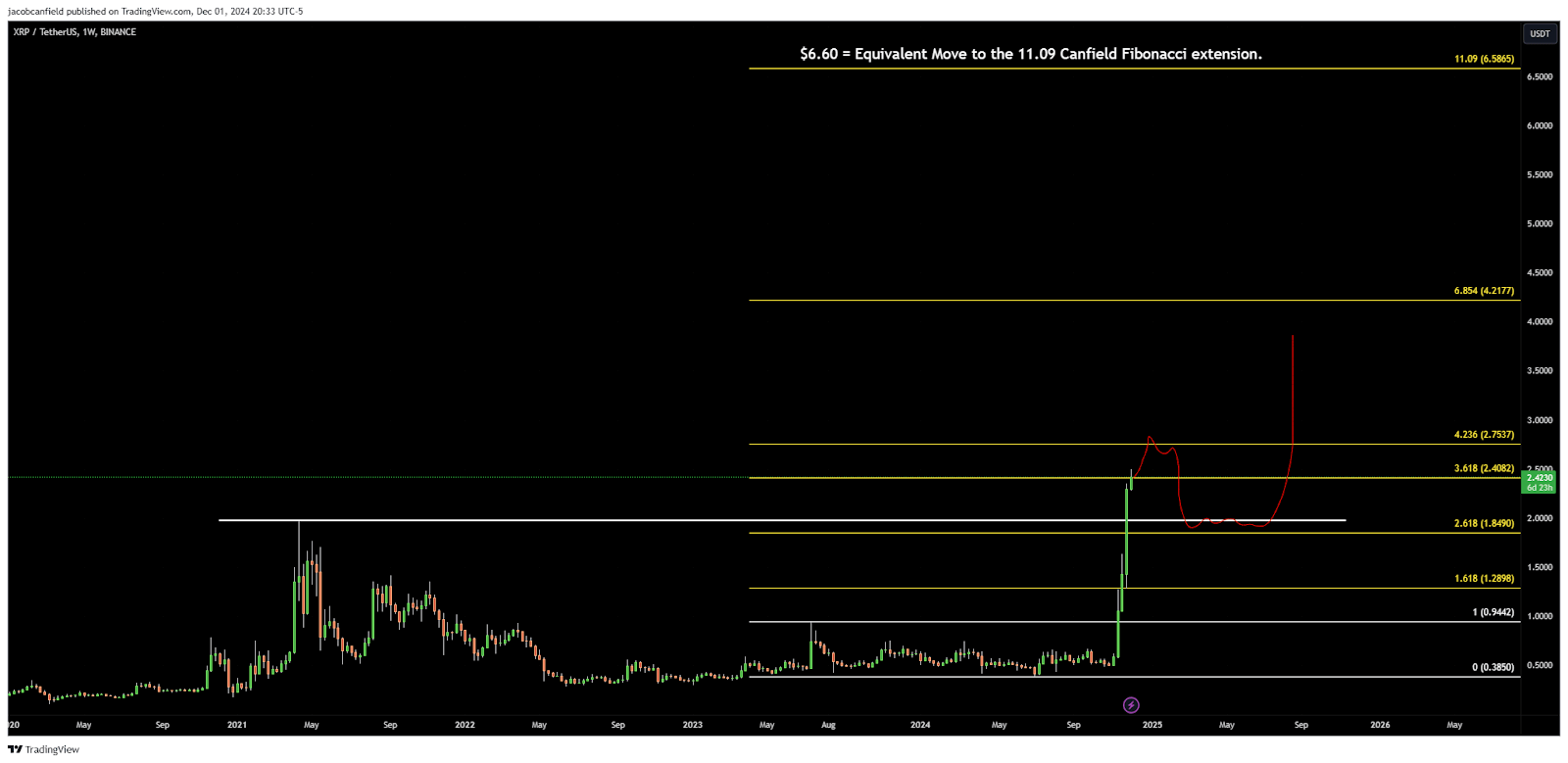 Jacob Canfield คาดการณ์ ราคา XRP อาจเพิ่มขึ้นอีก 100%