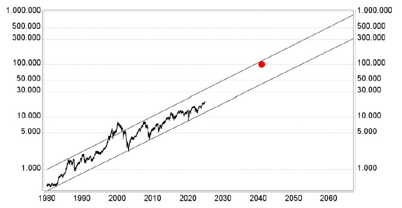 dax prognose