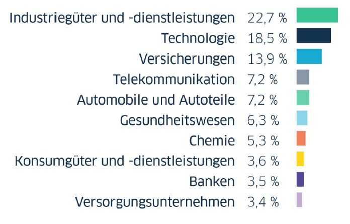 Sektorverteilung des DAX40