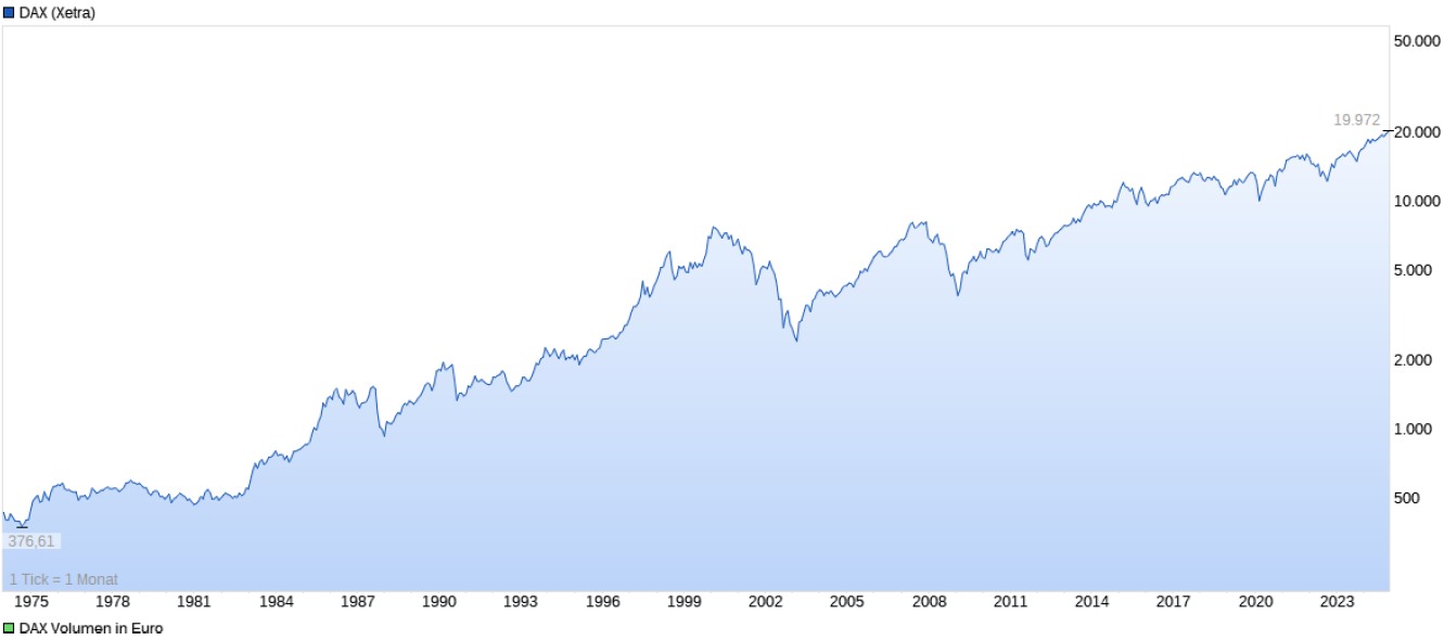 Historische Performance