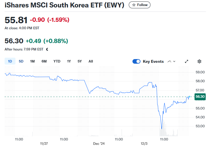 戒嚴令時韓國ETF EWY走勢圖