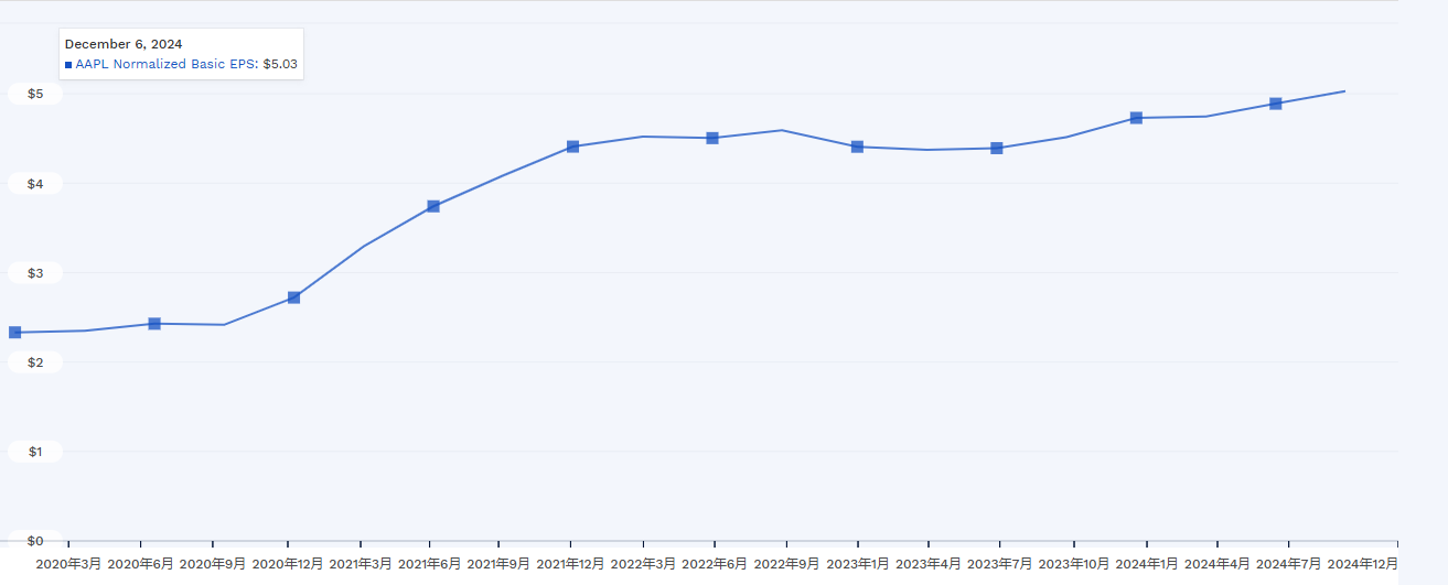蘋果公司EPS走勢