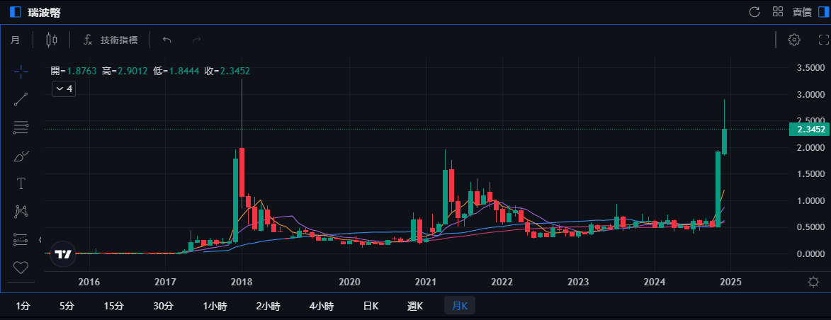 XRP十年歷史價格走勢圖