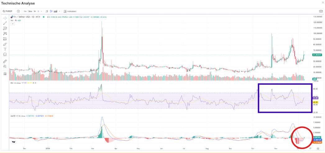 technische analyse