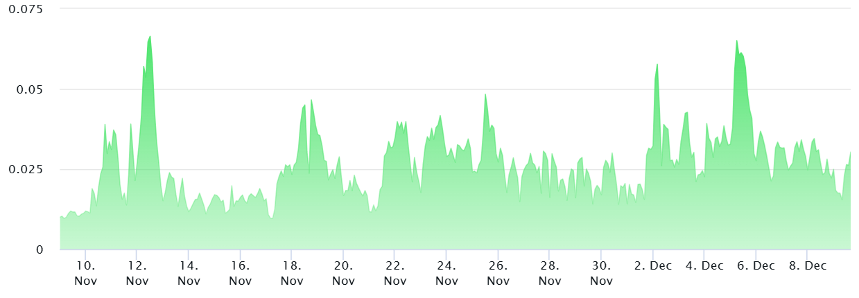 อัตรา Funding Rate ของสัญญาซื้อขายล่วงหน้า Ether Perpetual 8 ชั่วโมง 