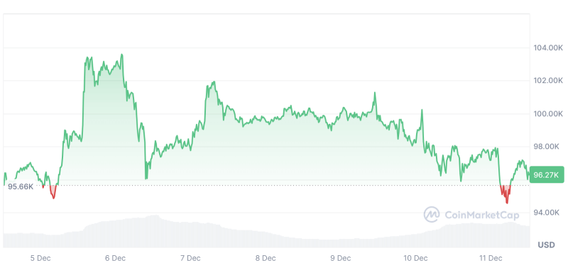 ราคา Bitcoin ที่ยังคงทรงตัวอยู่ระดับ $96,000 โดยประมาณ