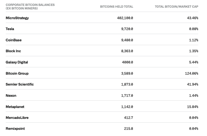 การถือครอง Bitcoin ของบริษัทต่างๆ