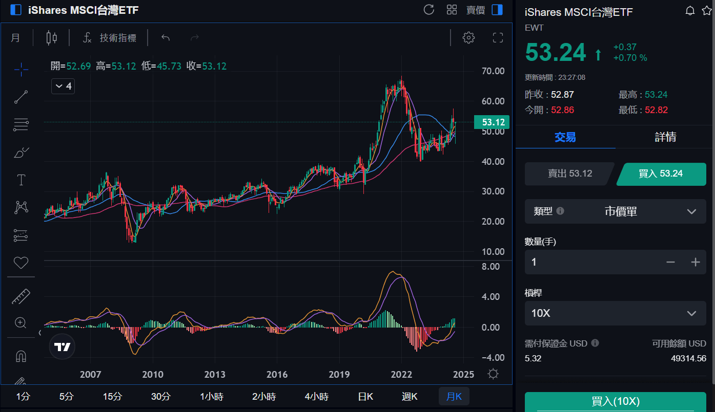 在Mitrade交易EWT ETF