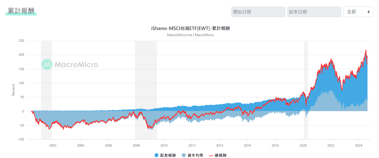 EWT ETF自成立以來累計報酬