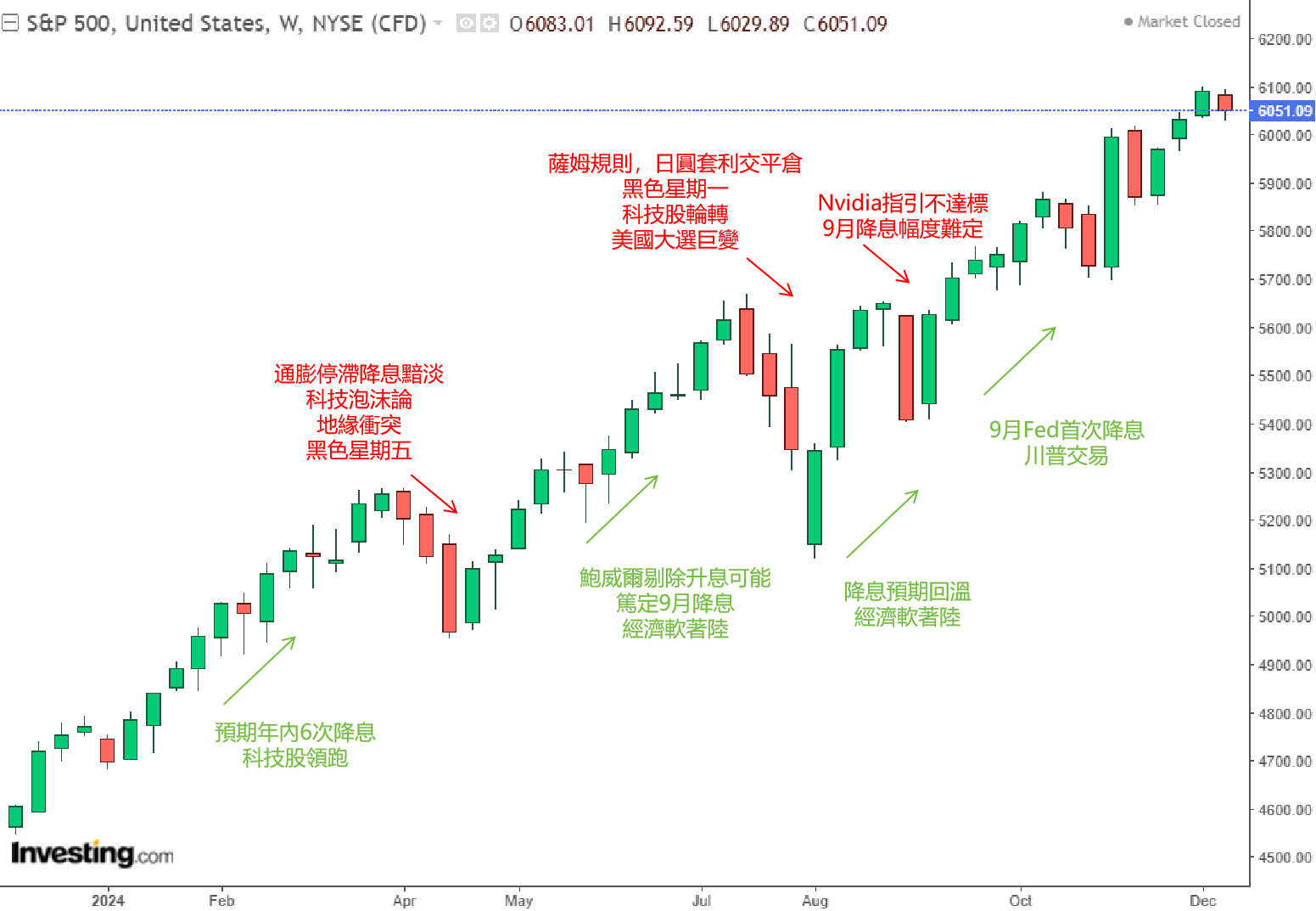 2024标普500指数价格走势图