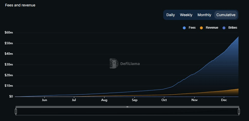 ค่าธรรมเนียมและรายได้ของ Ether.fi