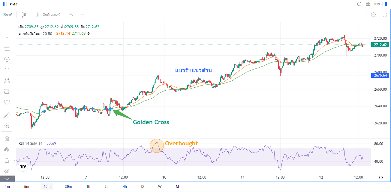 หลังจากเกิด Golden Cross ราคาทองคำก็ปรับตัวขึ้นต่อเนื่อง 