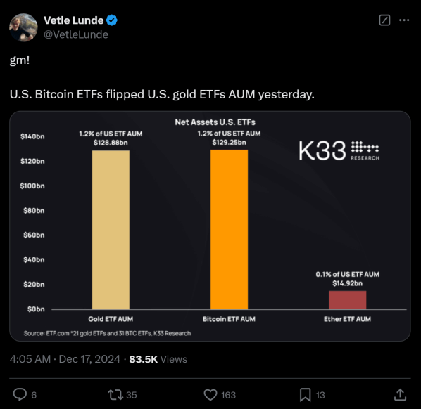 กองทุน ETF Bitcoin สามารถแซงหน้ากองทุนทองคำ