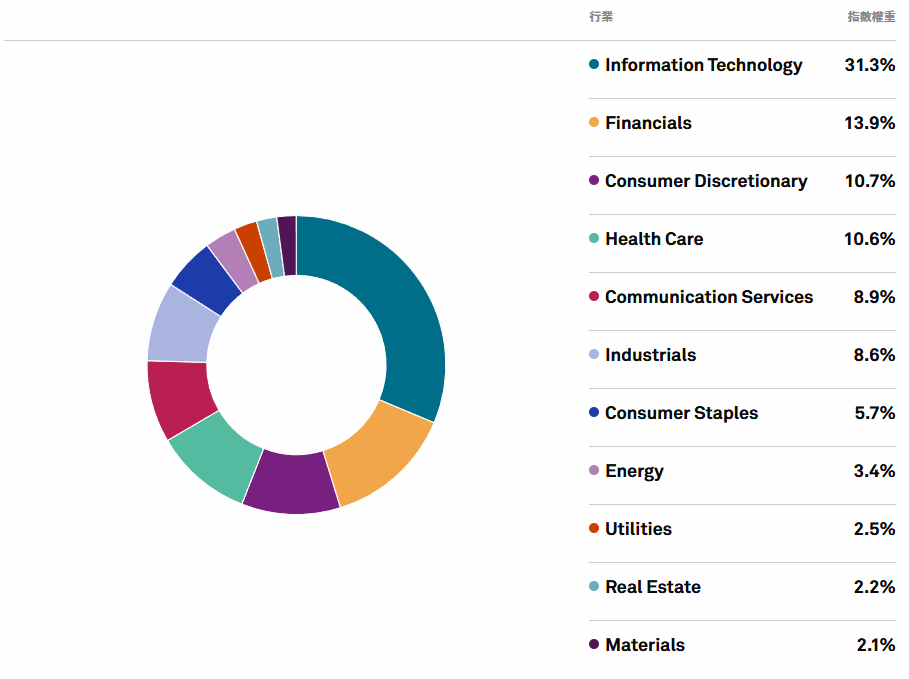 S&P 500 指數產業分佈