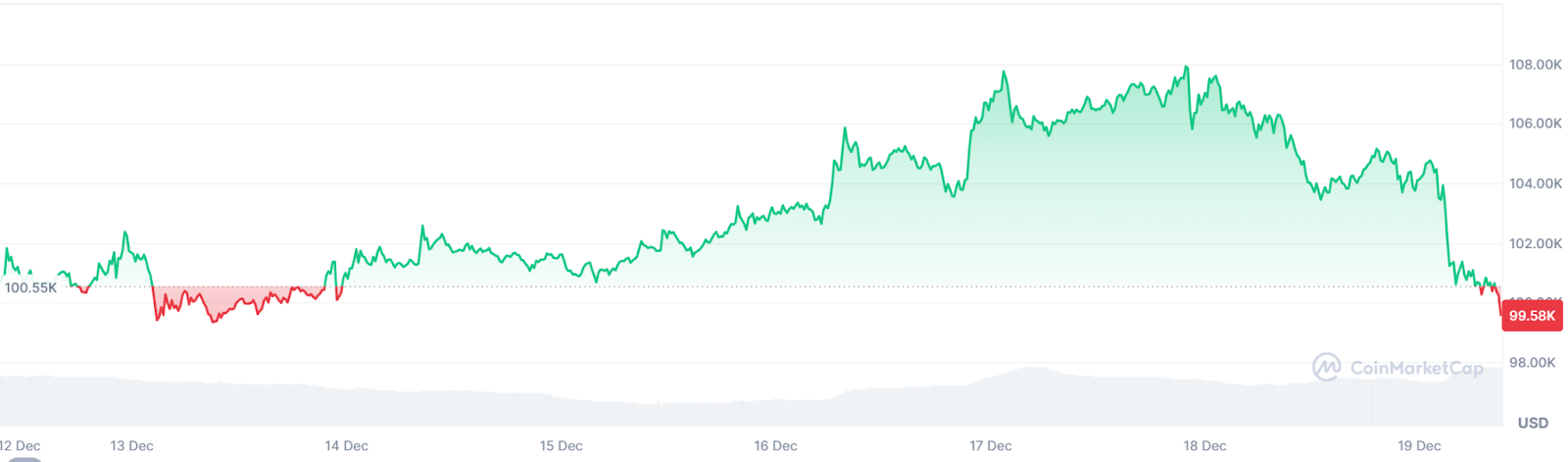 ราคา Bitcoin ปรับตัวลงต่ำกว่า $100,000 อีกครั้งในวันนี้ 