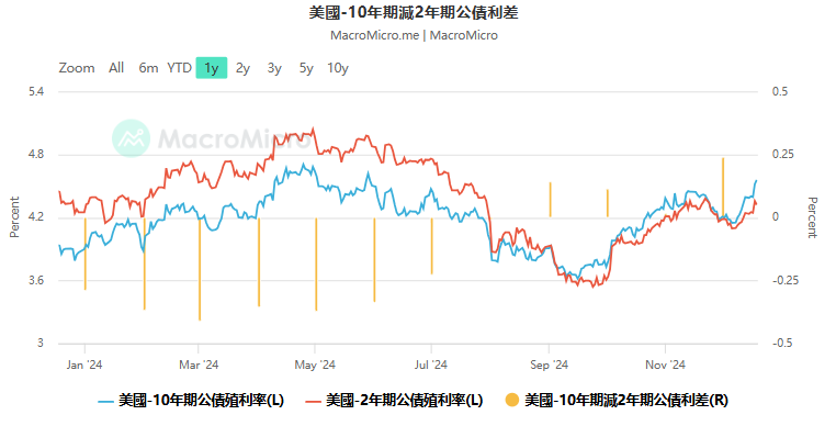 美國10年期減2年期公債利差