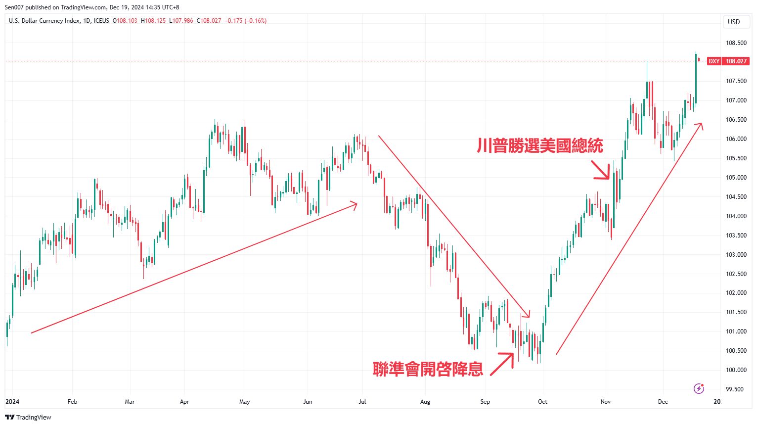 2024年美元指數走勢