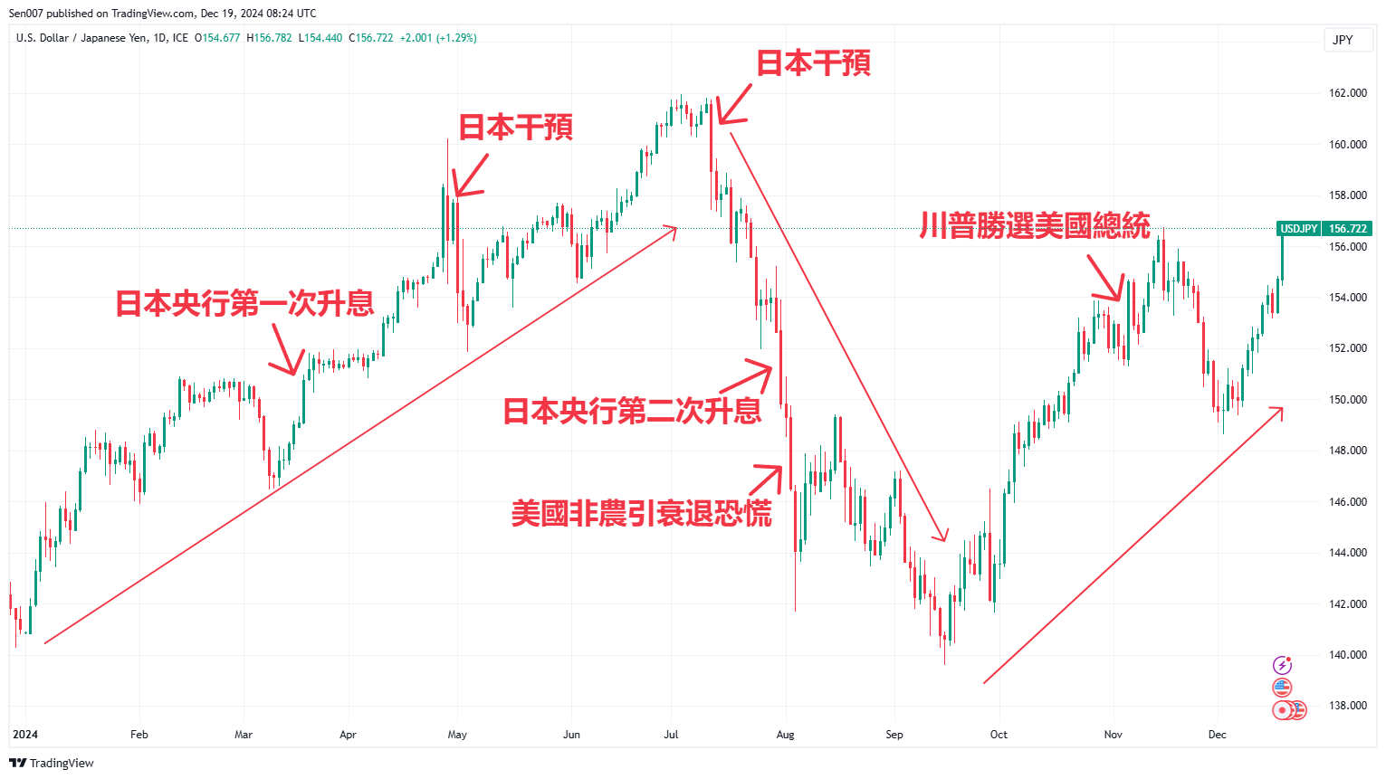 2024年美元/日圓（USD/JPY）走勢