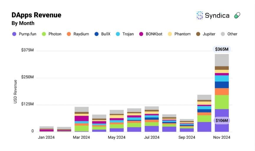 รายได้ของ Solana DApps ในปี 2024