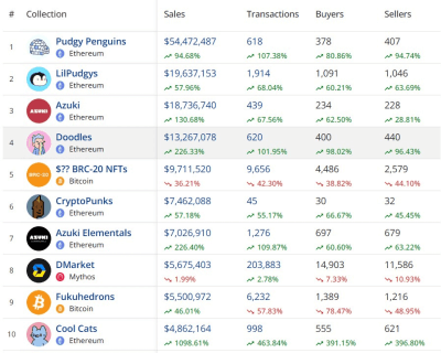 7 ใน 10 คอลเลกชัน NFT อันดับแรกประจำสัปดาห์นี้เป็นคอลเลกชันที่ใช้ Ethereum 