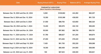 การซื้อ Bitcoin ที่ผ่านมา 10 ครั้งโดย MicroStrategy