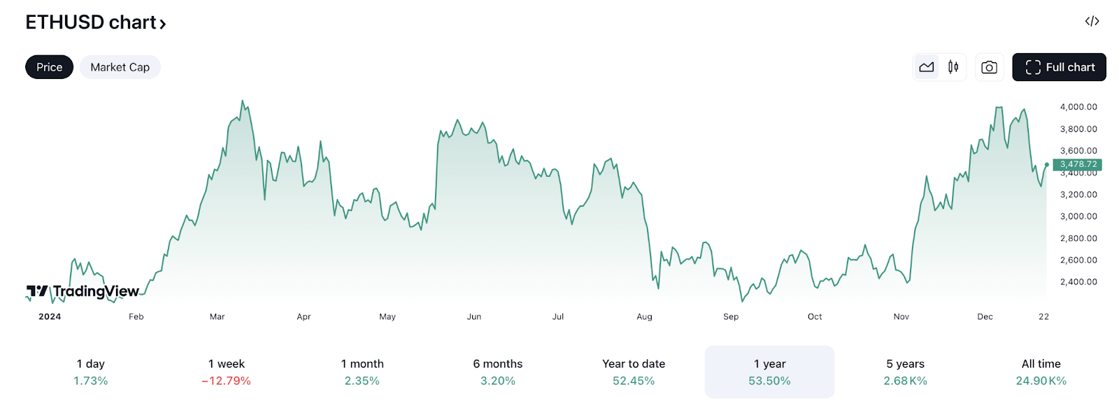 ETH โต 53.50% ในปีที่ผ่านมา