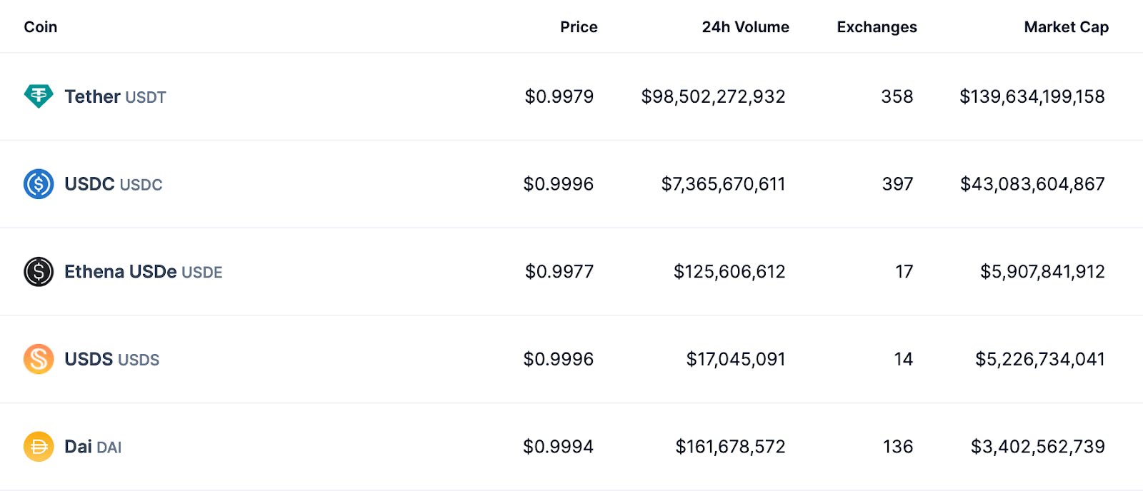 5 อันดับ Stablecoin สูงสุดตามมูลค่าตลาด ณ วันที่ 24 ธันวาคม 