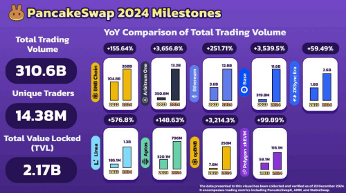 เหตุการณ์สำคัญของ PancakeSwap ในปี 2024 