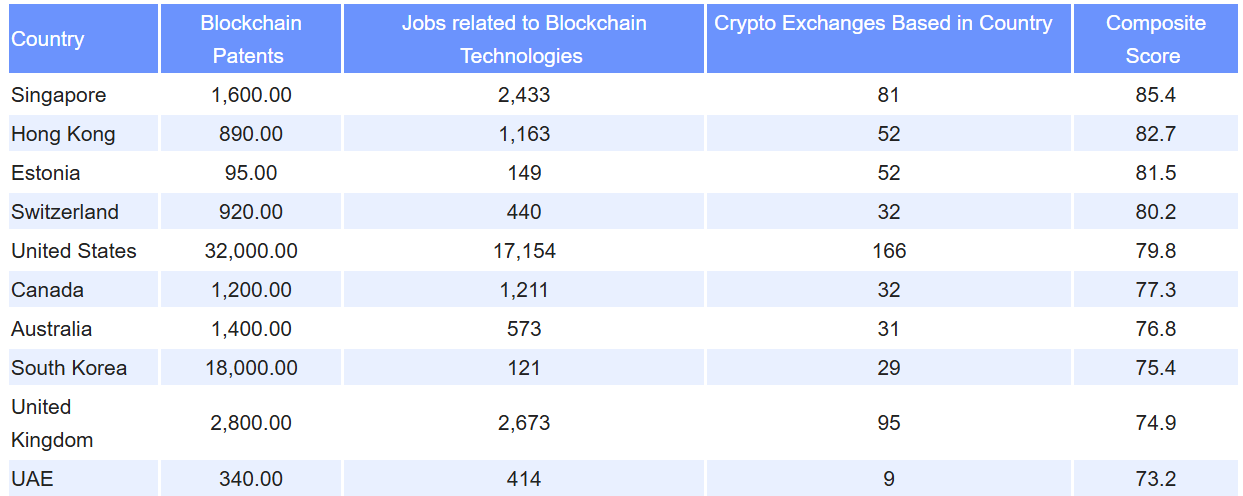 10 อันดับภูมิภาคที่มีนวัตกรรม Blockchain มากที่สุดในโลก