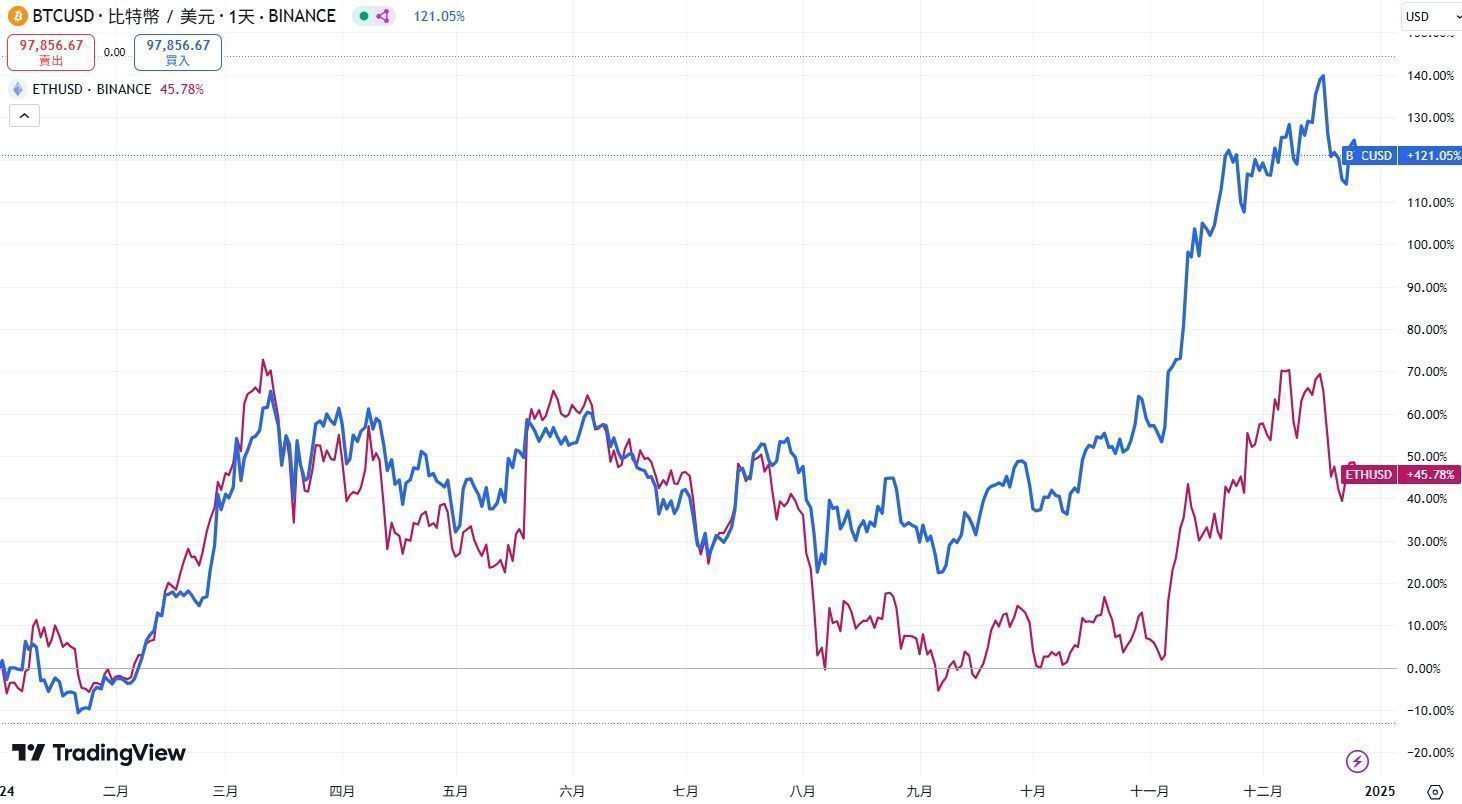 2024年比特幣和以太幣價格漲幅