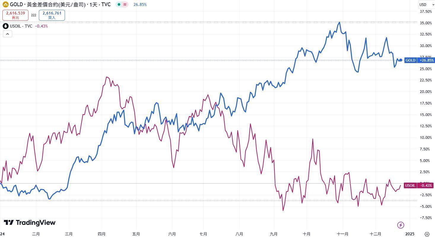 2024年金價油價走勢圖